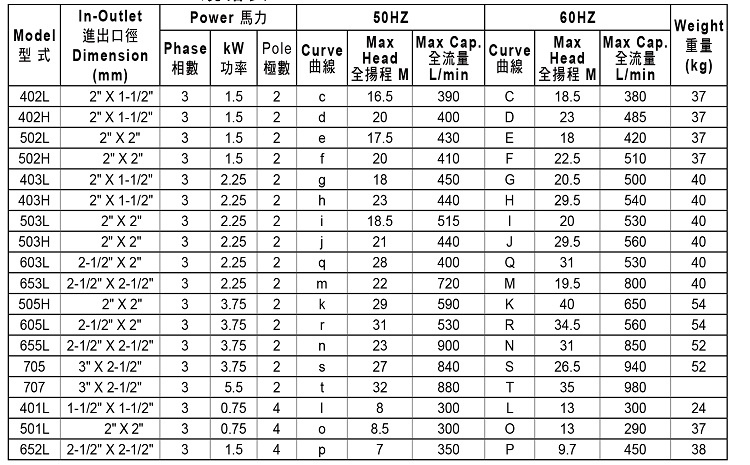 塑宝磁力泵型号参数